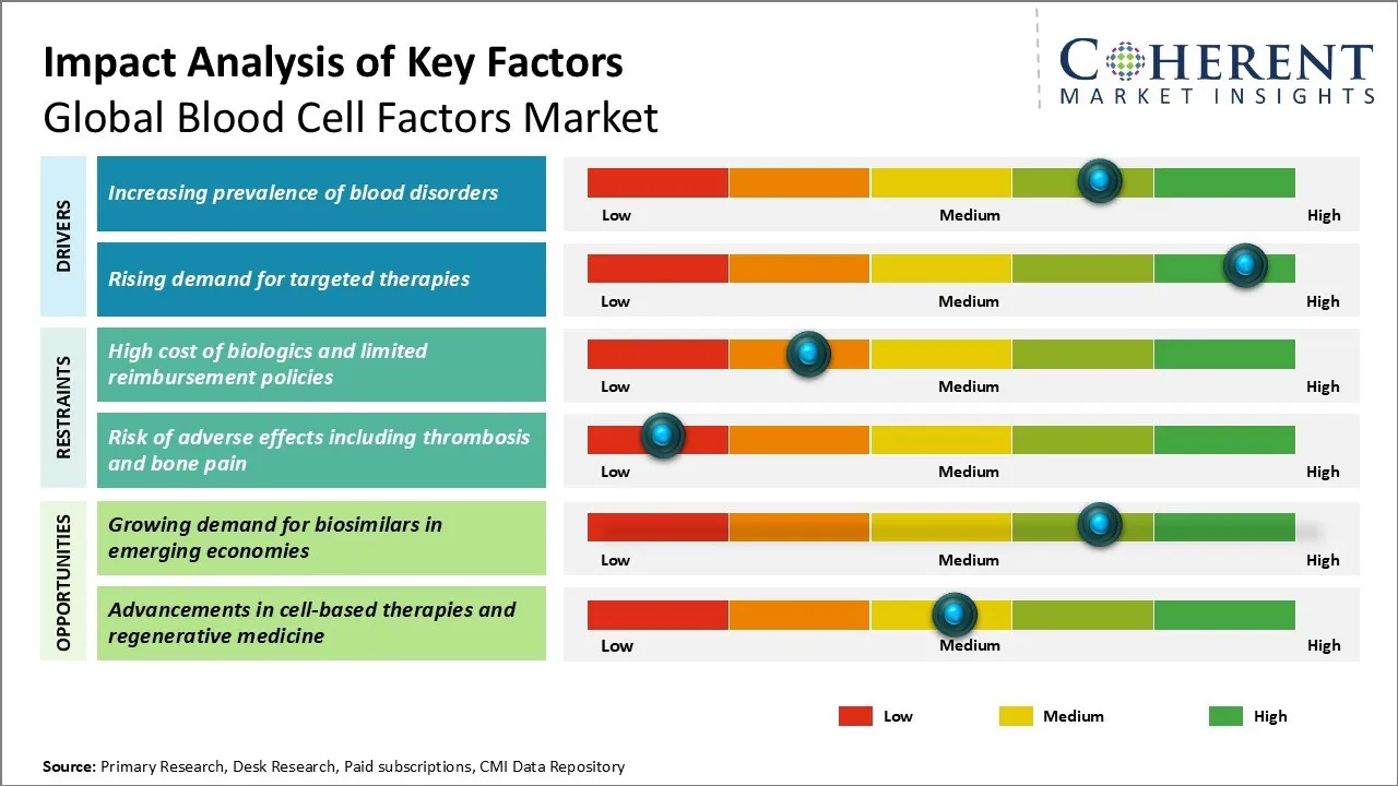 Blood Cell Factors Market Key Factors